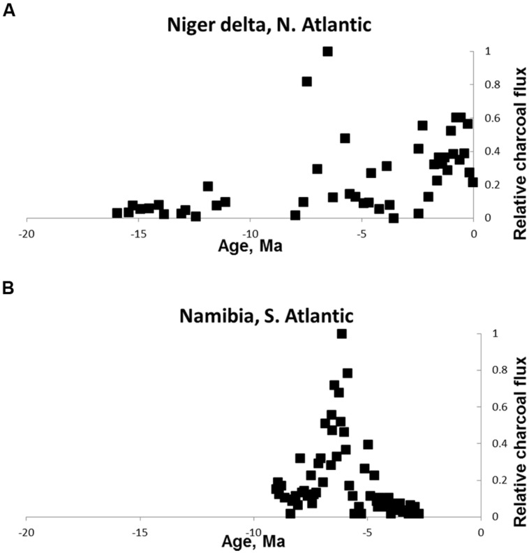 FIGURE 3