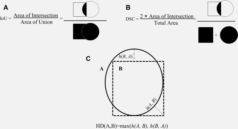 Schematic illustration of segmentation performance metrics. Schematic definitions of (A) intersection over union (IoU), (B) Dice similarity coefficient (DSC), and (C) Hausdorff distance (HD).