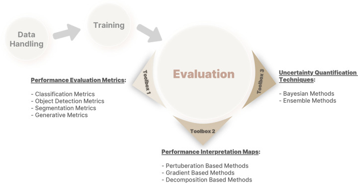 A framework of different toolboxes in evaluation of deep learning model performance.