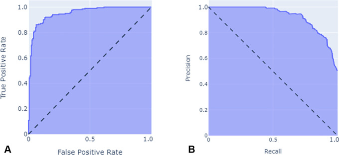 Illustration of (A) receiver operating characteristic curve and (B) precision-recall curve.