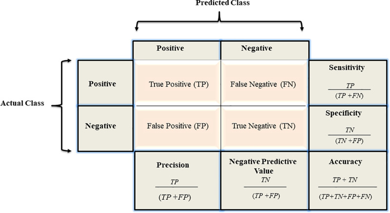 A confusion matrix and the associated calculations.