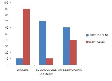 Graph 3