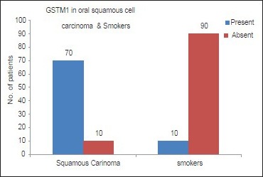 Graph 2