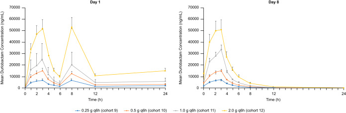 FIG 3