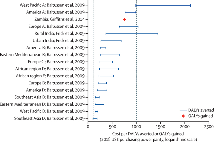 Graph visualising cost of refractive error services per disability-adjusted life year averted or quality-adjusted life year gained, as estimated from two studies that calculated national or regional cost-effectiveness ratio estimates.