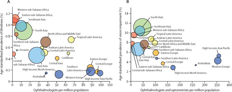 Two bubble charts visualising the inverse relationship between eye health workforce density and prevalence of blindness and vision impairment