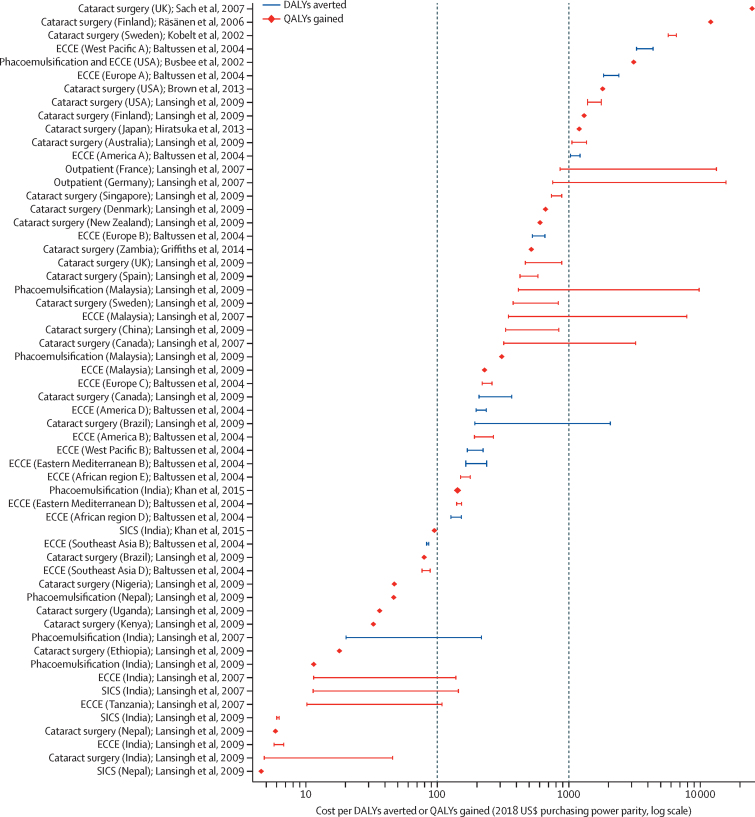 Graph visualising cost of cataract surgery per disability-adjusted life year averted or quality-adjusted life year gained, as estimated from 11 studies that calculated national or regional cost-effectiveness ratio estimates.