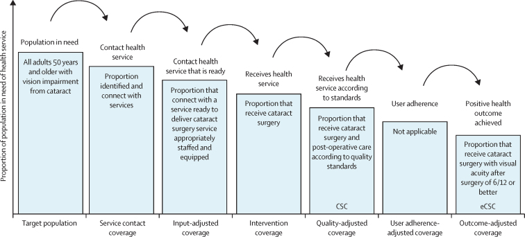 Bar chart showing the approximate proportion of the population in need of cataract surgical services that actually receives the service. The purpose is to show how the proportion gets smaller at each stage in the cascade of care, from initial contact with health services to positive health outcome. For a longer description, refer to appendix 3 in the supplementary materials.