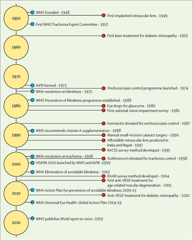 A timeline of major developments in global eye health. For a longer description, refer to appendix 3 in the supplementary materials.