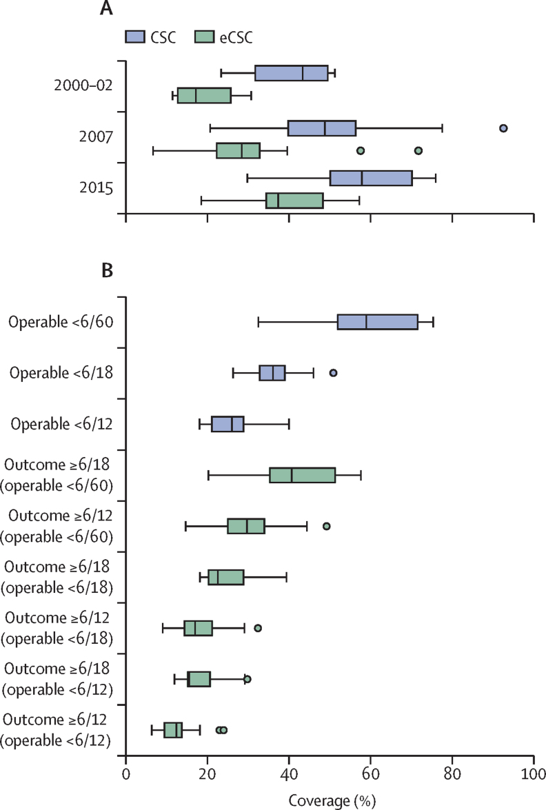 Box and whisker charts showing cataract surgical coverage and effective cataract surgical coverage in Vietnam. The data show increasing coverage between 2000 and 2015 and decreasing coverage as the visual acuity thresholds for operable cataract and good clinical outcome are increased.