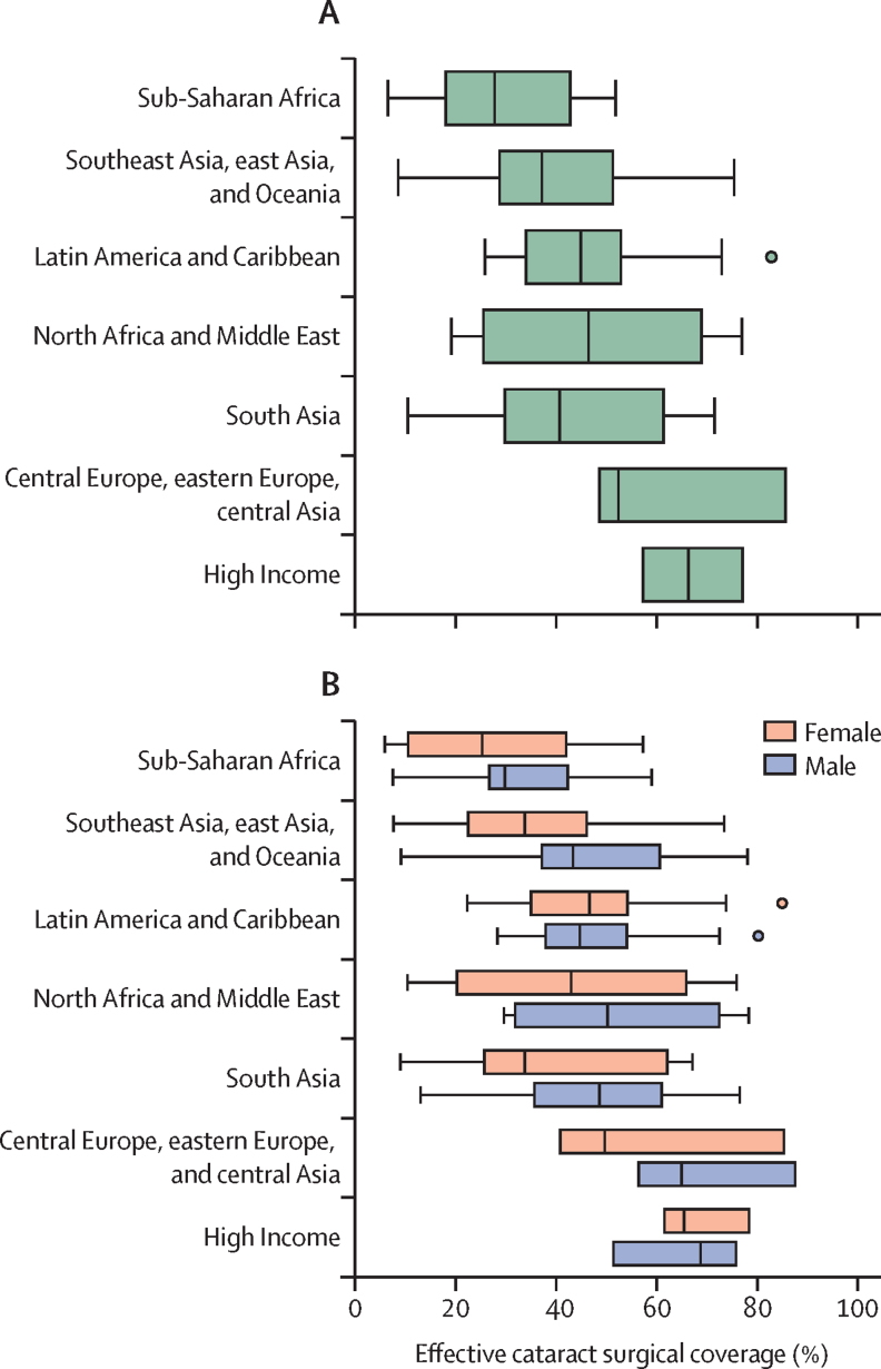 Box and whisker charts plotting Global Burden of Disease super-region against the proportion of the population in need that receives effective cataract surgery. The highest median coverage is found in high-income countries and the lowest in sub-Saharan Africa. Women have lower median effective cataract surgical coverage rates in all regions except Latin America and the Caribbean.