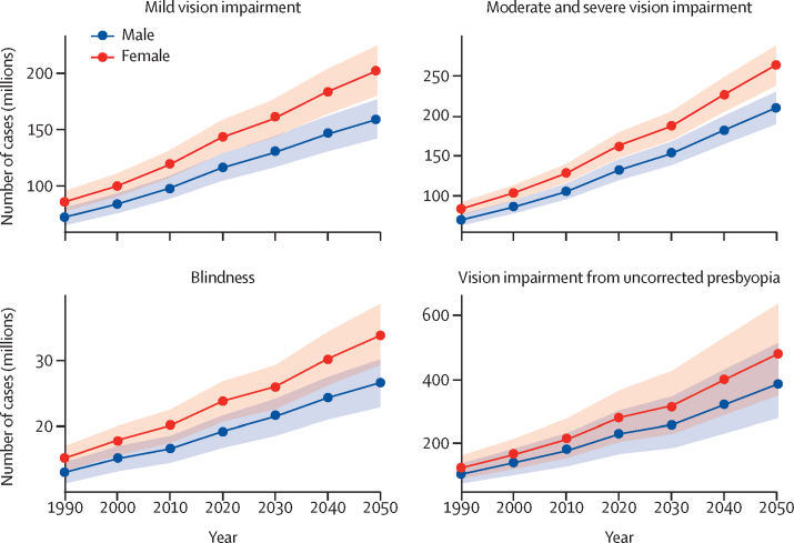 Four line graphs showing the expected change in the number of cases of mild vision impairment, moderate and severe vision impairment, blindness, and vision impairment from uncorrected presbyopia between 1990 and 2050. The graphs show a higher number of cases for women than men at all timepoints and for all conditions.