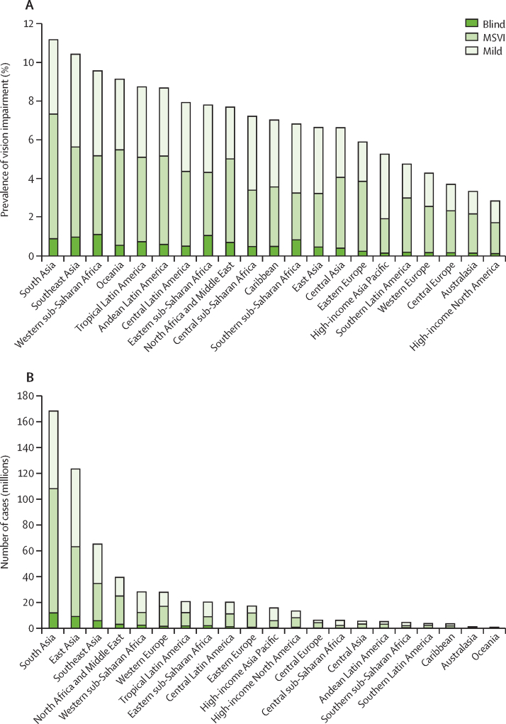 Two bar charts illustrating the geographical differences in the global burden of vision impairment. The highest prevalence is in South Asia and the lowest is in high-income North America. The highest absolute numbers are in South Asia and the lowest are in Oceania.