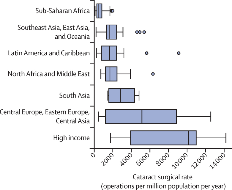 Box and whisker chart plotting Global Burden of Disease super-region against number of cataract surgeries per million population per year. The purpose is to show a wide variation, with the highest number for high-income countries and the lowest for sub-Saharan Africa.