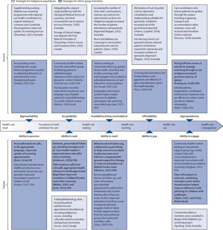 Schematic illustrating strategies to improve access to eye care for Indigenous and other minority ethnic groups mapped to the patient-centred access framework by Levesque et al.339 For a longer description, refer to appendix 3 in the supplementary materials.