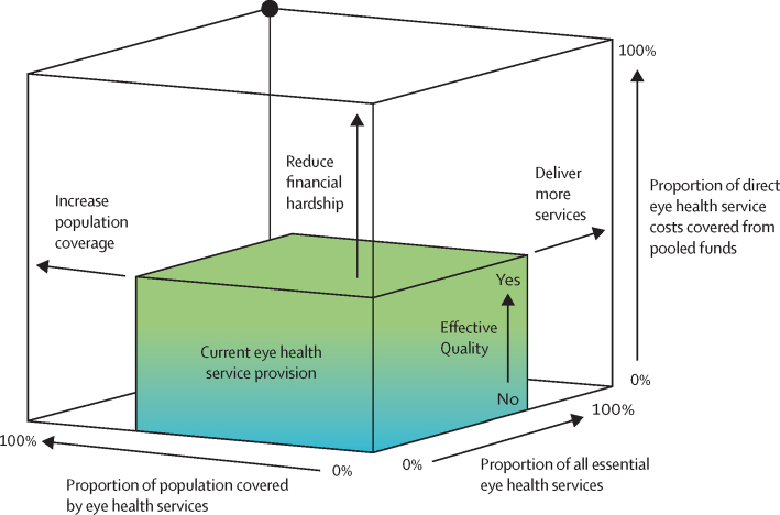 An adaptation of the WHO universal health care “cube” which illustrates the three dimensions of UHC: population coverage, service coverage, and affordability. An inner cube illustrates the additional dimension of quality.