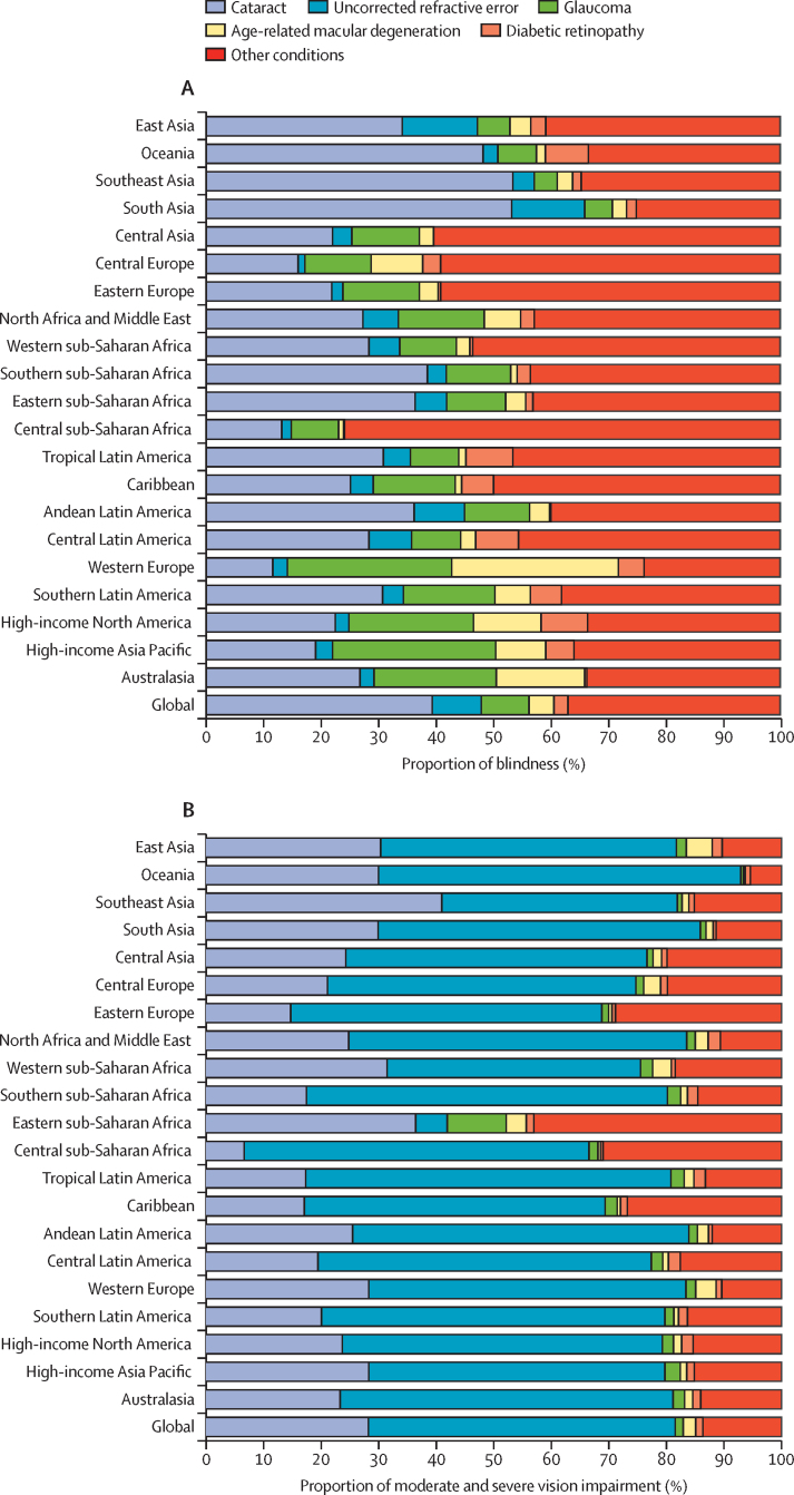 Two bar charts illustrating the proportion of blindness and moderate and severe vision impairment resulting from the five leading causes (plus all other causes combined) by Global Burden of Disease region. Cataract is shown to cause the highest proportion of blindness globally, and uncorrected refractive error the highest proportion of moderate and severe vision impairment.