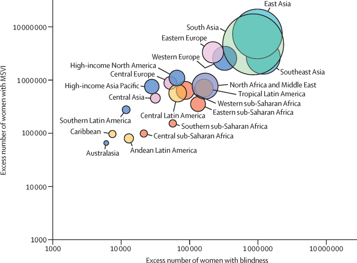 Bubble chart plotting excess number of women with moderate and severe vision impairment against excess number of women with blindness. East Asia is the region with the greatest excess of women with both blindness and moderate and severe vision impairment. Australasia is the region with the lowest.