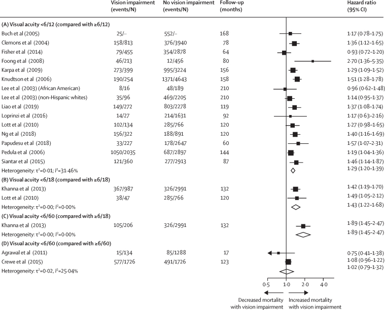 A forest plot illustrating the findings of a systematic review and meta-analysis of the association between visual impairment and mortality. Findings are shown in terms of hazard ratios and 95% confidence intervals, grouped by different levels of visual acuity. The results show a clear association between visual impairment and mortality except for visual acuity <6/60 (compared with 6/60).