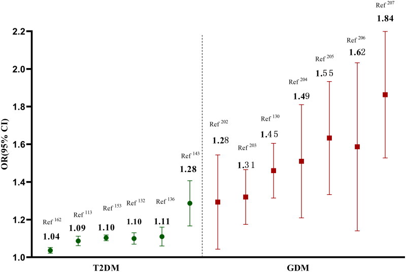 Figure 7.