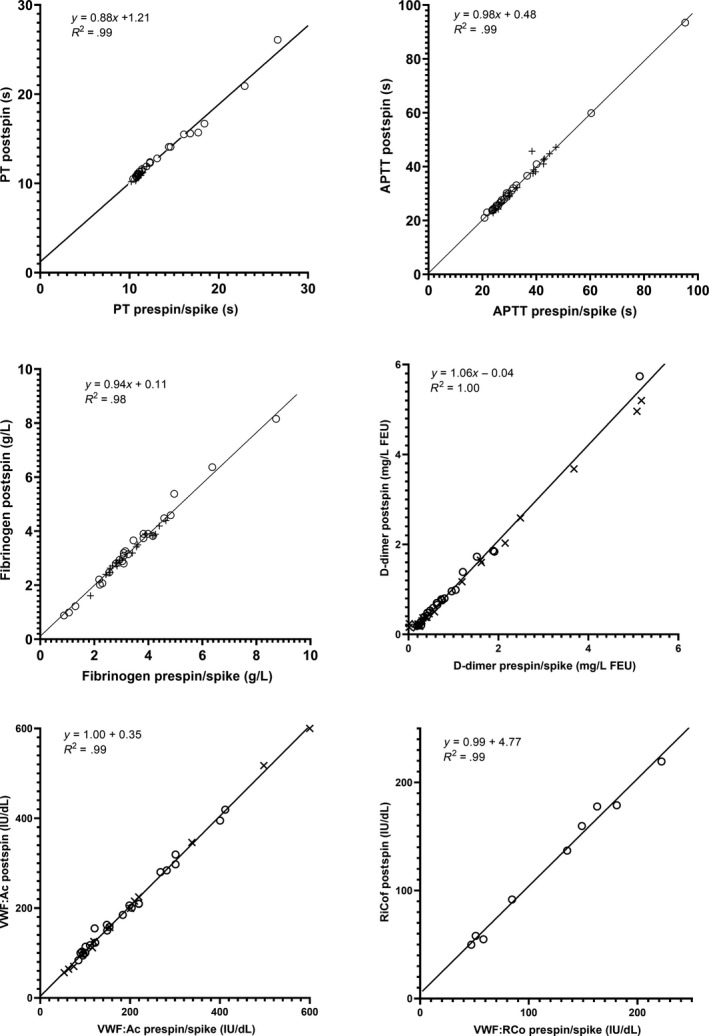 A practical method for reducing the interference due to lipaemia in ...