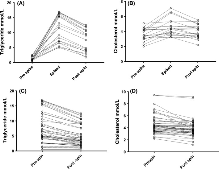 A practical method for reducing the interference due to lipaemia in ...