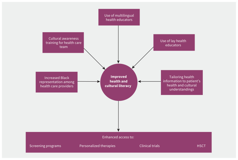 Figure 1: