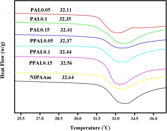 Figure 7