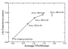 Figure 3b: