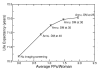 Figure 3a: