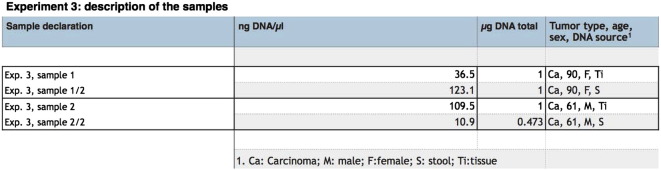 Supplementary Table 3