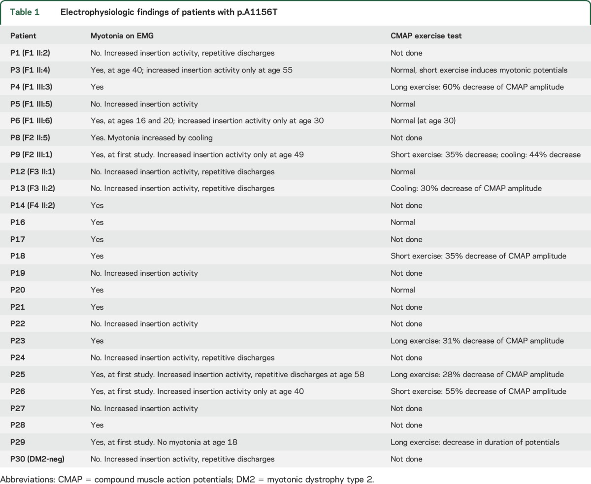 graphic file with name NEUROLOGY2016775395TT1.jpg