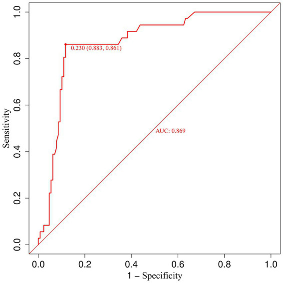 Figure 7