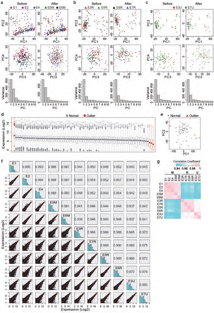 Extended Data Figure 2