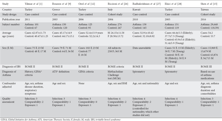 graphic file with name AnnGastroenterol-32-570-g001.jpg