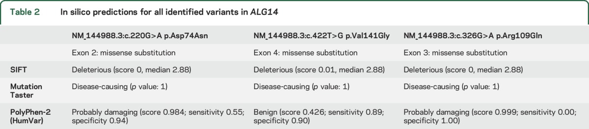 graphic file with name NEUROLOGY2016784264TT2.jpg