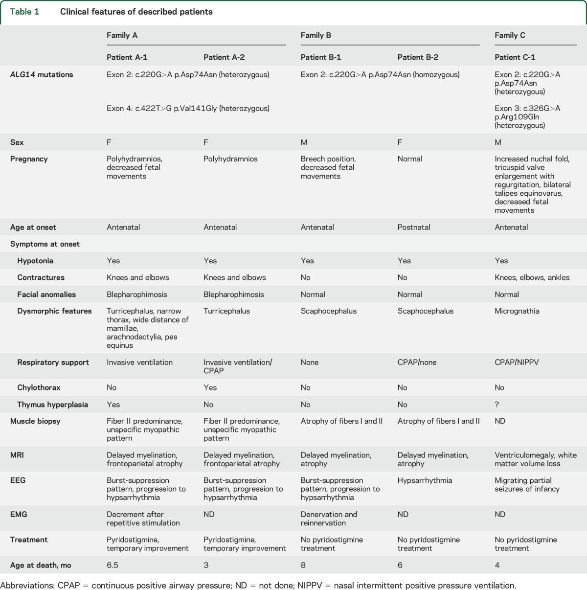 graphic file with name NEUROLOGY2016784264TT1.jpg