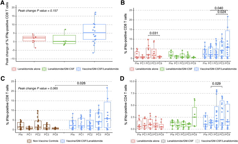 Figure 3. DC/MM fusion vaccination after auto-HCT induces the expansion of multiple myeloma–reactive T cells. PBMCs obtained at enrollment (Pre) and before lenalidomide maintenance cycles 1 (PC1), 2 (PC2, vaccine initiation time point for the vaccine arm), 3 (PC3), and 9 (PC9) exposed to autologous tumor lysate were assessed by multiparameter flow cytometry for percentage of multiple myeloma–specific T cells expressing intracellular IFNγ. A, Peak change of multiple myeloma–reactive CD8 T cells for lenalidomide control (n = 12), lenalidomide + GM-CSF control (n = 9), and vaccinated patients (lenalidomide + GM-CSF + vaccine, n = 24). B, Quantification of the multiple myeloma–reactive CD8 T cells for lenalidomide control, lenalidomide + GM-CSF control, and vaccinated patients over time. C, Quantification of the multiple myeloma–reactive CD8 T cells comparing nonvaccine controls (n = 21) with vaccinated patients (lenalidomide + GM-CSF + vaccine, n = 24) over time. D, Quantification of the multiple myeloma–reactive CD4 T cells for lenalidomide control, lenalidomide + GM-CSF control, vaccinated patients. Outliers greater than Q3+1.5IQR or less than Q1–1.5IQR are omitted from the figure. Nonsignificant P value (P > 0.05) are not shown in B and D.