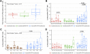Figure 3. DC/MM fusion vaccination after auto-HCT induces the expansion of multiple myeloma–reactive T cells. PBMCs obtained at enrollment (Pre) and before lenalidomide maintenance cycles 1 (PC1), 2 (PC2, vaccine initiation time point for the vaccine arm), 3 (PC3), and 9 (PC9) exposed to autologous tumor lysate were assessed by multiparameter flow cytometry for percentage of multiple myeloma–specific T cells expressing intracellular IFNγ. A, Peak change of multiple myeloma–reactive CD8 T cells for lenalidomide control (n = 12), lenalidomide + GM-CSF control (n = 9), and vaccinated patients (lenalidomide + GM-CSF + vaccine, n = 24). B, Quantification of the multiple myeloma–reactive CD8 T cells for lenalidomide control, lenalidomide + GM-CSF control, and vaccinated patients over time. C, Quantification of the multiple myeloma–reactive CD8 T cells comparing nonvaccine controls (n = 21) with vaccinated patients (lenalidomide + GM-CSF + vaccine, n = 24) over time. D, Quantification of the multiple myeloma–reactive CD4 T cells for lenalidomide control, lenalidomide + GM-CSF control, vaccinated patients. Outliers greater than Q3+1.5IQR or less than Q1–1.5IQR are omitted from the figure. Nonsignificant P value (P > 0.05) are not shown in B and D.