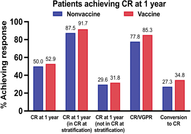 Figure 2. CR rates at 1 year. Percentage of patients in the vaccine and nonvaccine arms achieving CR at 1 year based on intention-to-treat. Percentage of patients achieving CR/VGPR and conversion to CR at 1 year for those patients not achieving CR at time of posttransplant randomization is also presented.