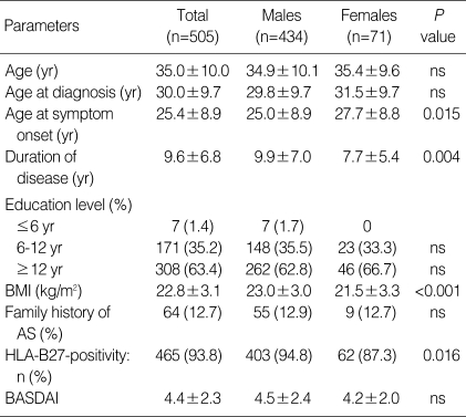 graphic file with name jkms-25-532-i001.jpg