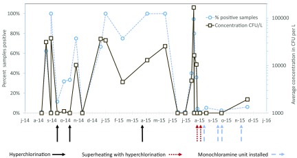 Figure 2 is a graphical representation plotting percent samples positive (left y-axis) and average concentration in CFU per liter (right y-axis) in different samples.