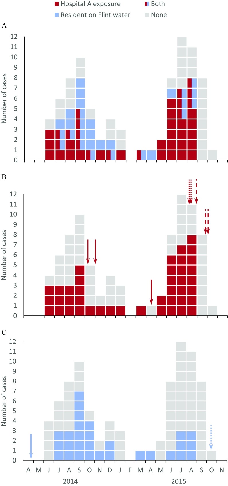 Figures 3A, 3B, and 3C plot number of cases (y-axis) for cases with exposure to hospital A, residential exposure to flint water, both exposure to hospital A and residential exposure to flint water and none; for cases with exposure to hospital A; and for cases with and without residence on flint water, respectively.