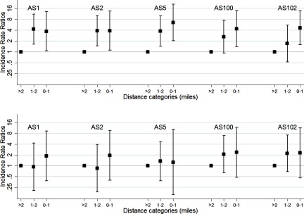 Figures 5A and 5B are graphs plotting incidence rate ratios (y-axis) across distance categories in miles (x-axis) for years 2014 and 2015, respectively.