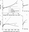 Figures 1A and 1C are line graphs, plotting odds ratio, ranging from 0 to 4 in unit increments (y-axis) across average respirable elemental carbon intensity (lag 15 years), microgram per meter cubed, ranging from 0 to 360 in increments of 120 and cumulative respirable elemental carbon (lag 15 years), microgram per meter cubed-year, ranging from 0 to 5000 in increments of 1000 (x-axis). Figures 1B and 1D are line graphs, plotting odds ratio, ranging from 0 to 4 in unit increments (y-axis) across restricted range, ranging from 0 to 120 in increments of 40 and 0 to 1000 in increments of 500 (x-axis).