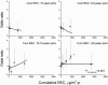 Figure 2 is a set of four line graphs, plotting odds ratio, ranging from 0 to 4 in unit increment (y-axis) across cumulative respirable elemental carbon, microgram per meter cubed-year, ranging from 0 to 4000 in increments of 1000 (x-axis) for cumulative respirable elemental carbon for less than 5 years prior to death; cumulative respirable elemental carbon for 5 to 9 years prior to death; cumulative respirable elemental carbon for 10 to 19 years prior to death; cumulative respirable elemental carbon for greater than or equal to 20 years prior to death.