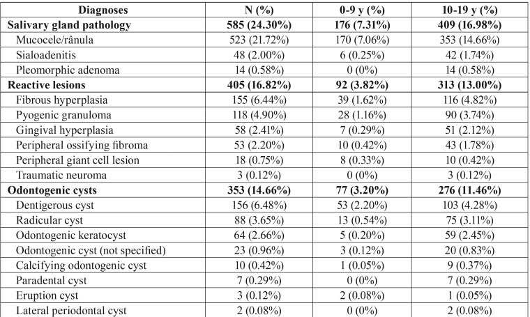 graphic file with name medoral-23-e511-t004.jpg