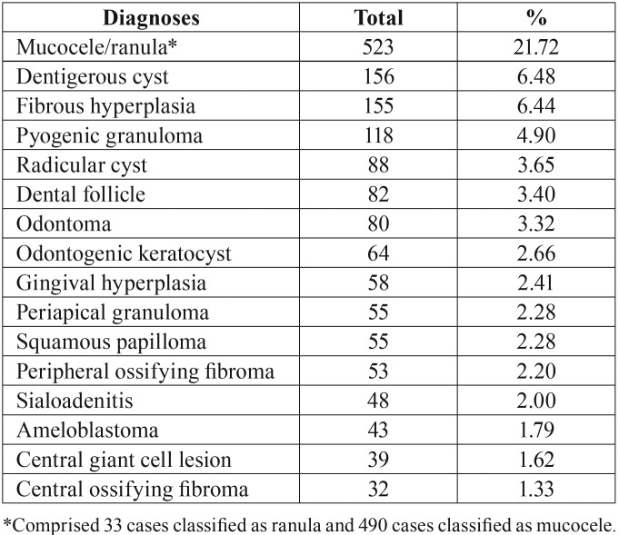 graphic file with name medoral-23-e511-t001.jpg