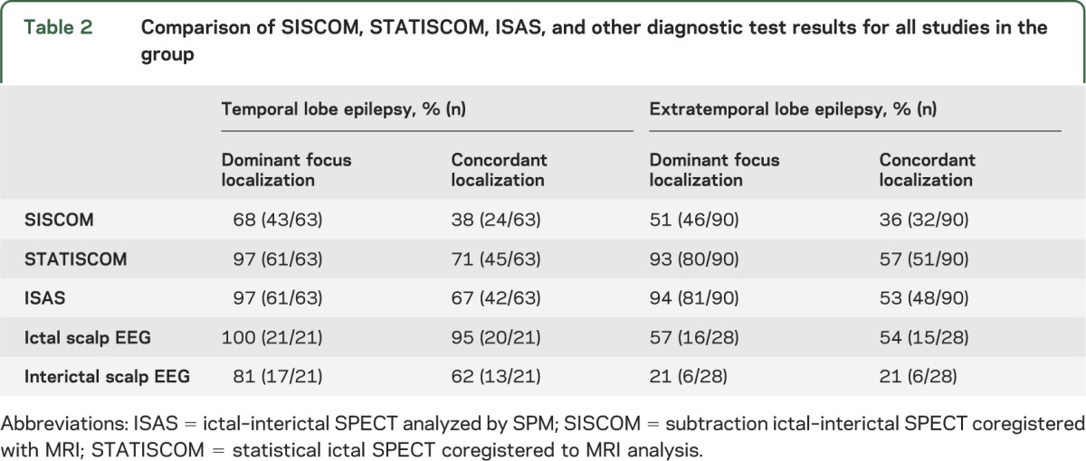 graphic file with name NEUROLOGY2013529545TT2.jpg