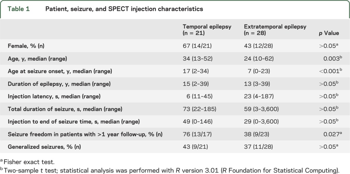 graphic file with name NEUROLOGY2013529545TT1.jpg